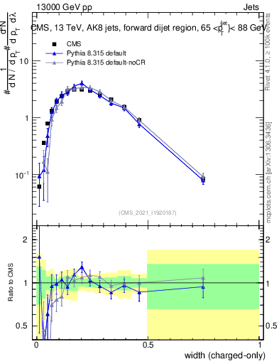 Plot of j.width.c in 13000 GeV pp collisions