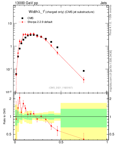 Plot of j.width.c in 13000 GeV pp collisions