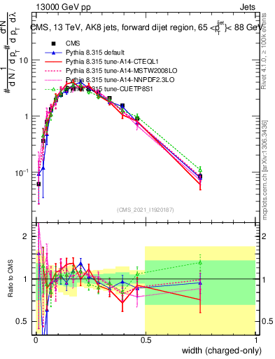 Plot of j.width.c in 13000 GeV pp collisions