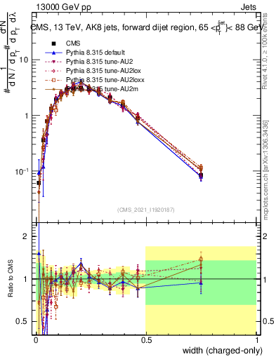 Plot of j.width.c in 13000 GeV pp collisions