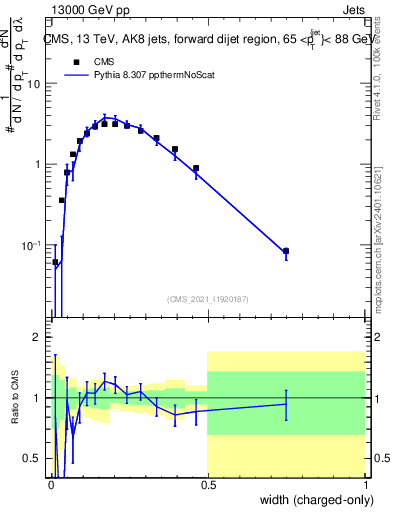 Plot of j.width.c in 13000 GeV pp collisions