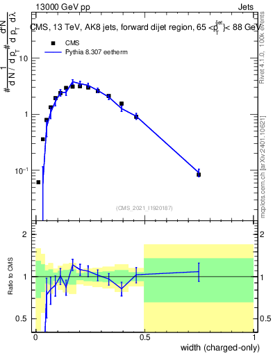 Plot of j.width.c in 13000 GeV pp collisions