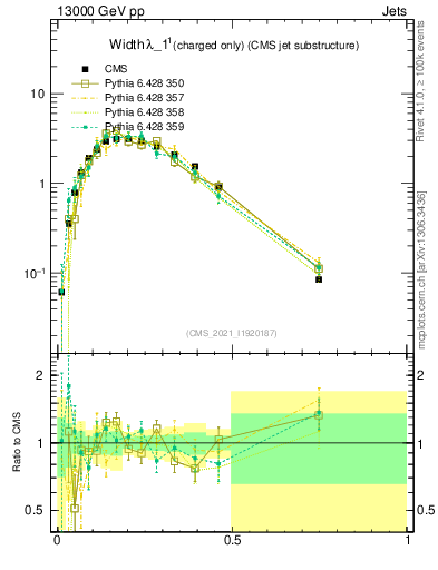 Plot of j.width.c in 13000 GeV pp collisions