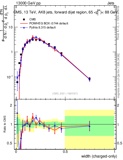 Plot of j.width.c in 13000 GeV pp collisions