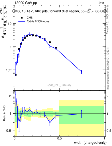 Plot of j.width.c in 13000 GeV pp collisions