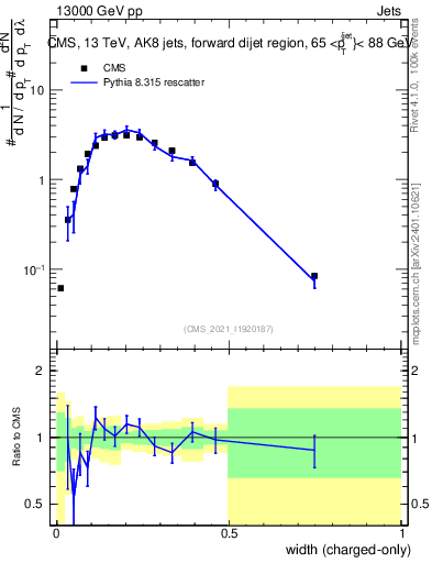 Plot of j.width.c in 13000 GeV pp collisions