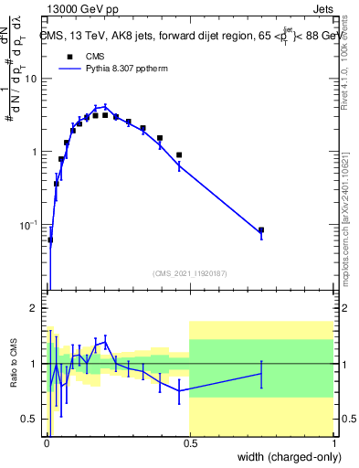 Plot of j.width.c in 13000 GeV pp collisions