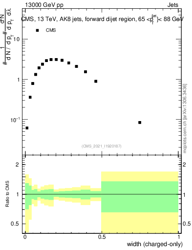 Plot of j.width.c in 13000 GeV pp collisions