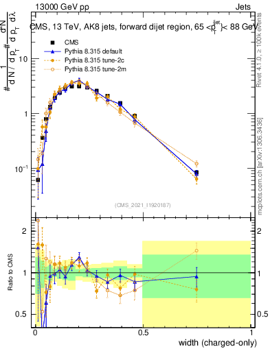 Plot of j.width.c in 13000 GeV pp collisions