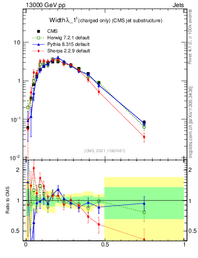 Plot of j.width.c in 13000 GeV pp collisions
