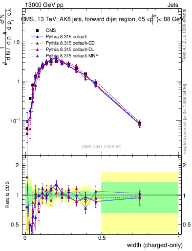 Plot of j.width.c in 13000 GeV pp collisions