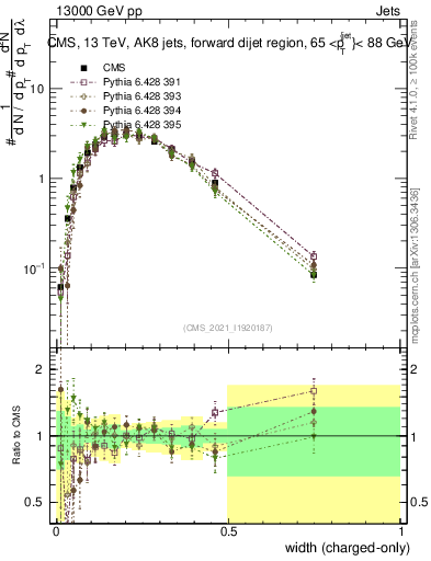 Plot of j.width.c in 13000 GeV pp collisions