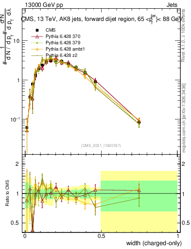 Plot of j.width.c in 13000 GeV pp collisions