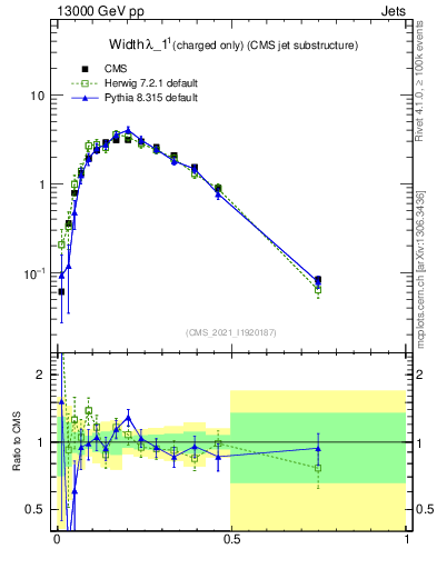 Plot of j.width.c in 13000 GeV pp collisions