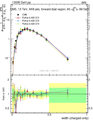 Plot of j.width.c in 13000 GeV pp collisions