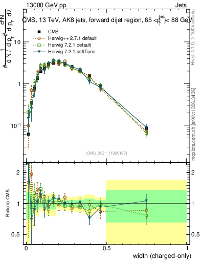 Plot of j.width.c in 13000 GeV pp collisions