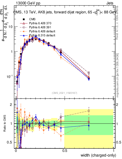 Plot of j.width.c in 13000 GeV pp collisions