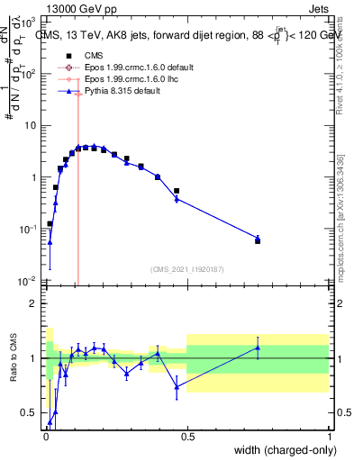 Plot of j.width.c in 13000 GeV pp collisions