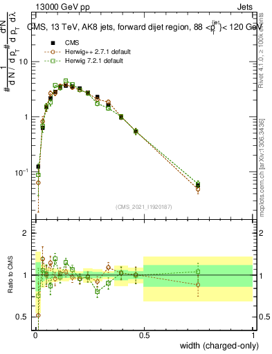 Plot of j.width.c in 13000 GeV pp collisions