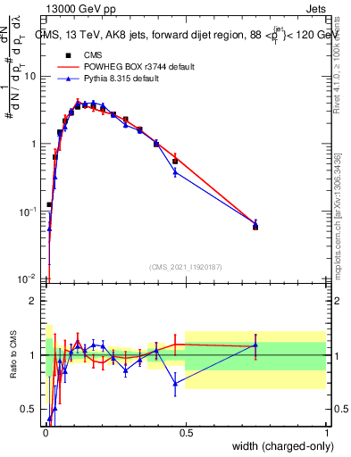 Plot of j.width.c in 13000 GeV pp collisions