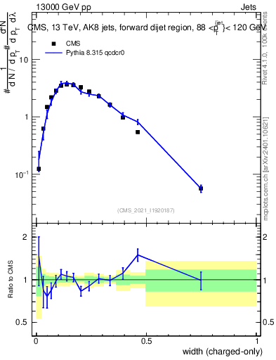 Plot of j.width.c in 13000 GeV pp collisions