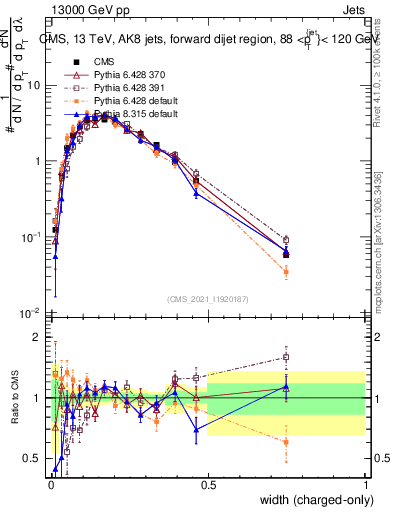 Plot of j.width.c in 13000 GeV pp collisions