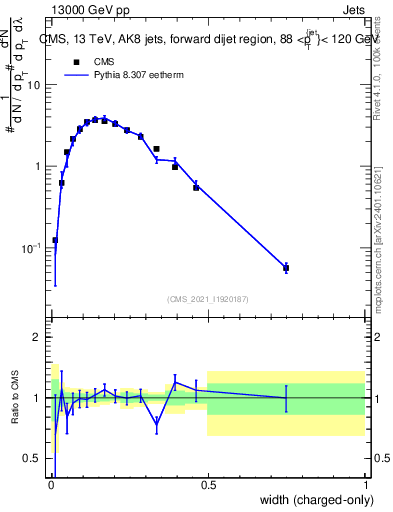 Plot of j.width.c in 13000 GeV pp collisions