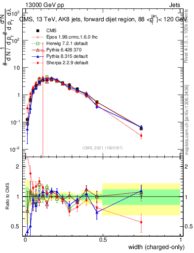 Plot of j.width.c in 13000 GeV pp collisions