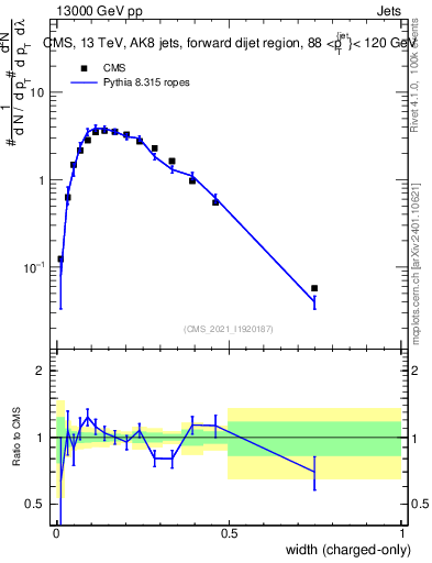 Plot of j.width.c in 13000 GeV pp collisions