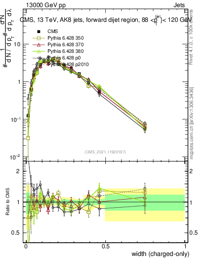 Plot of j.width.c in 13000 GeV pp collisions