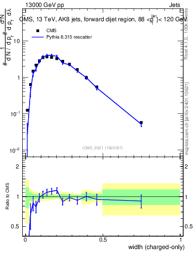 Plot of j.width.c in 13000 GeV pp collisions