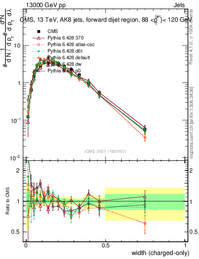 Plot of j.width.c in 13000 GeV pp collisions