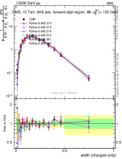 Plot of j.width.c in 13000 GeV pp collisions