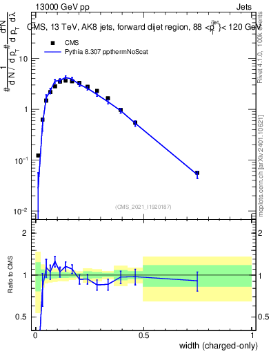 Plot of j.width.c in 13000 GeV pp collisions