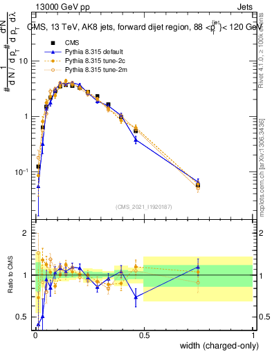 Plot of j.width.c in 13000 GeV pp collisions