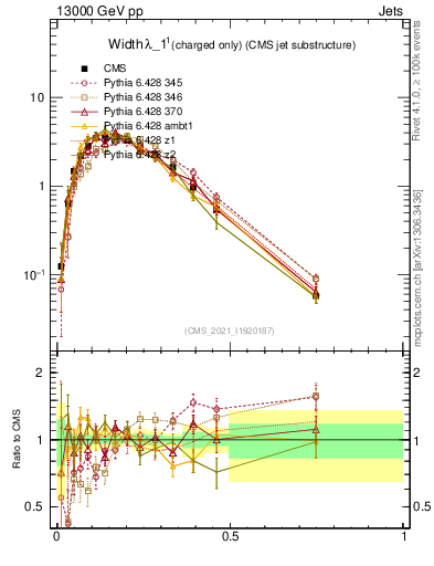 Plot of j.width.c in 13000 GeV pp collisions
