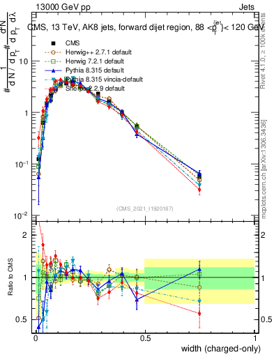 Plot of j.width.c in 13000 GeV pp collisions