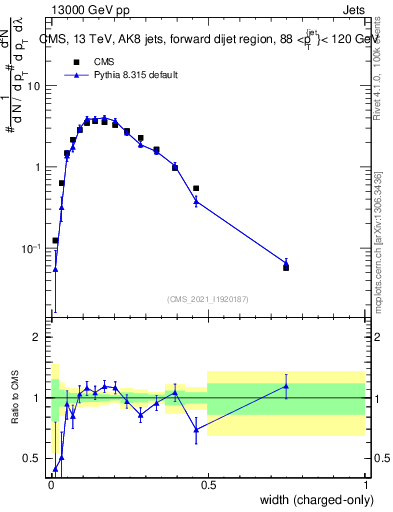 Plot of j.width.c in 13000 GeV pp collisions