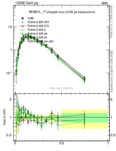 Plot of j.width.c in 13000 GeV pp collisions