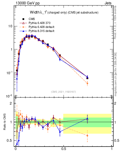 Plot of j.width.c in 13000 GeV pp collisions