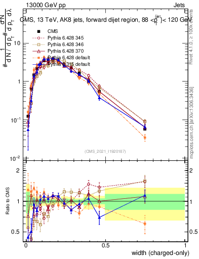 Plot of j.width.c in 13000 GeV pp collisions