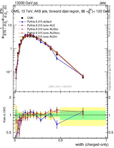 Plot of j.width.c in 13000 GeV pp collisions