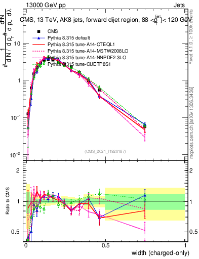 Plot of j.width.c in 13000 GeV pp collisions