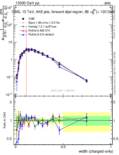 Plot of j.width.c in 13000 GeV pp collisions