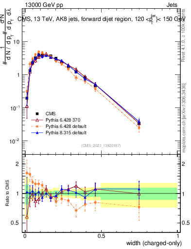 Plot of j.width.c in 13000 GeV pp collisions