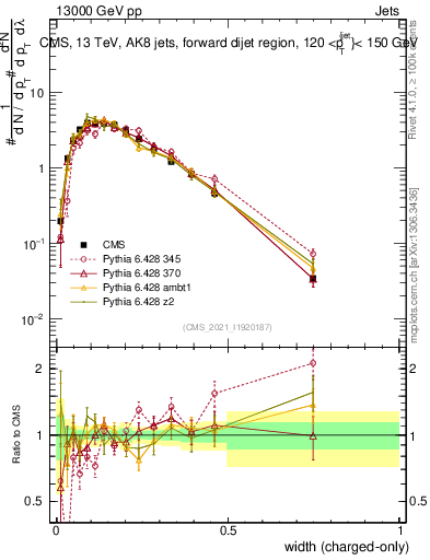 Plot of j.width.c in 13000 GeV pp collisions