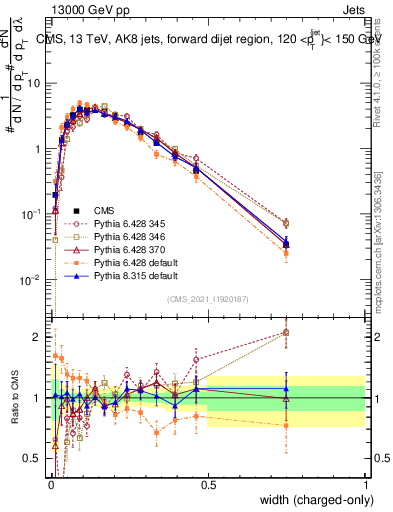Plot of j.width.c in 13000 GeV pp collisions