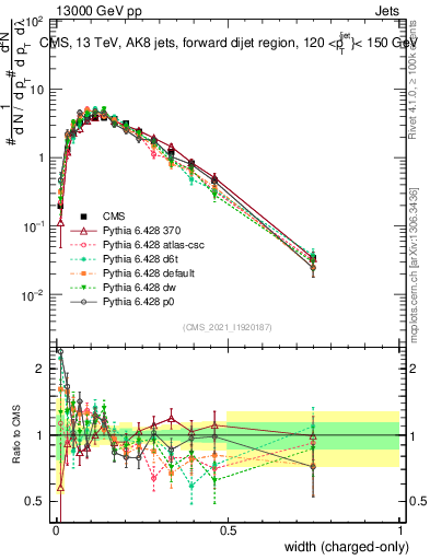 Plot of j.width.c in 13000 GeV pp collisions