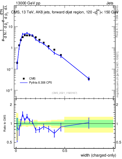 Plot of j.width.c in 13000 GeV pp collisions