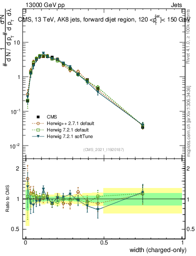 Plot of j.width.c in 13000 GeV pp collisions
